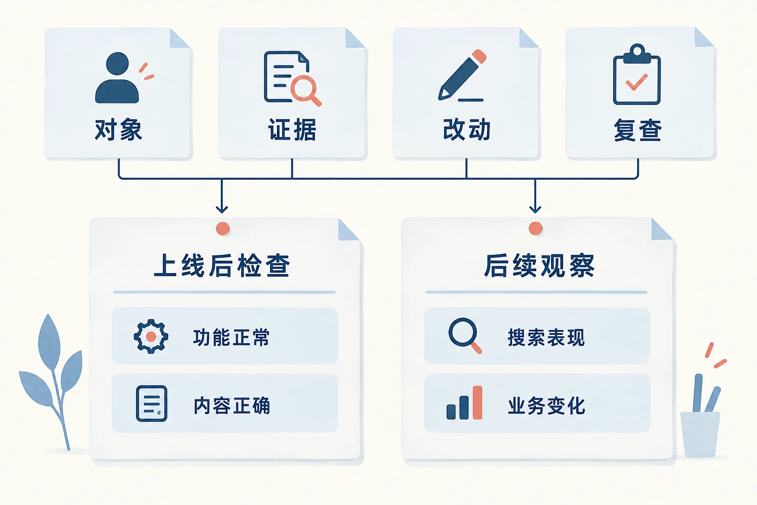 SEO任务记录及上线检查与后续观察分开的示意图