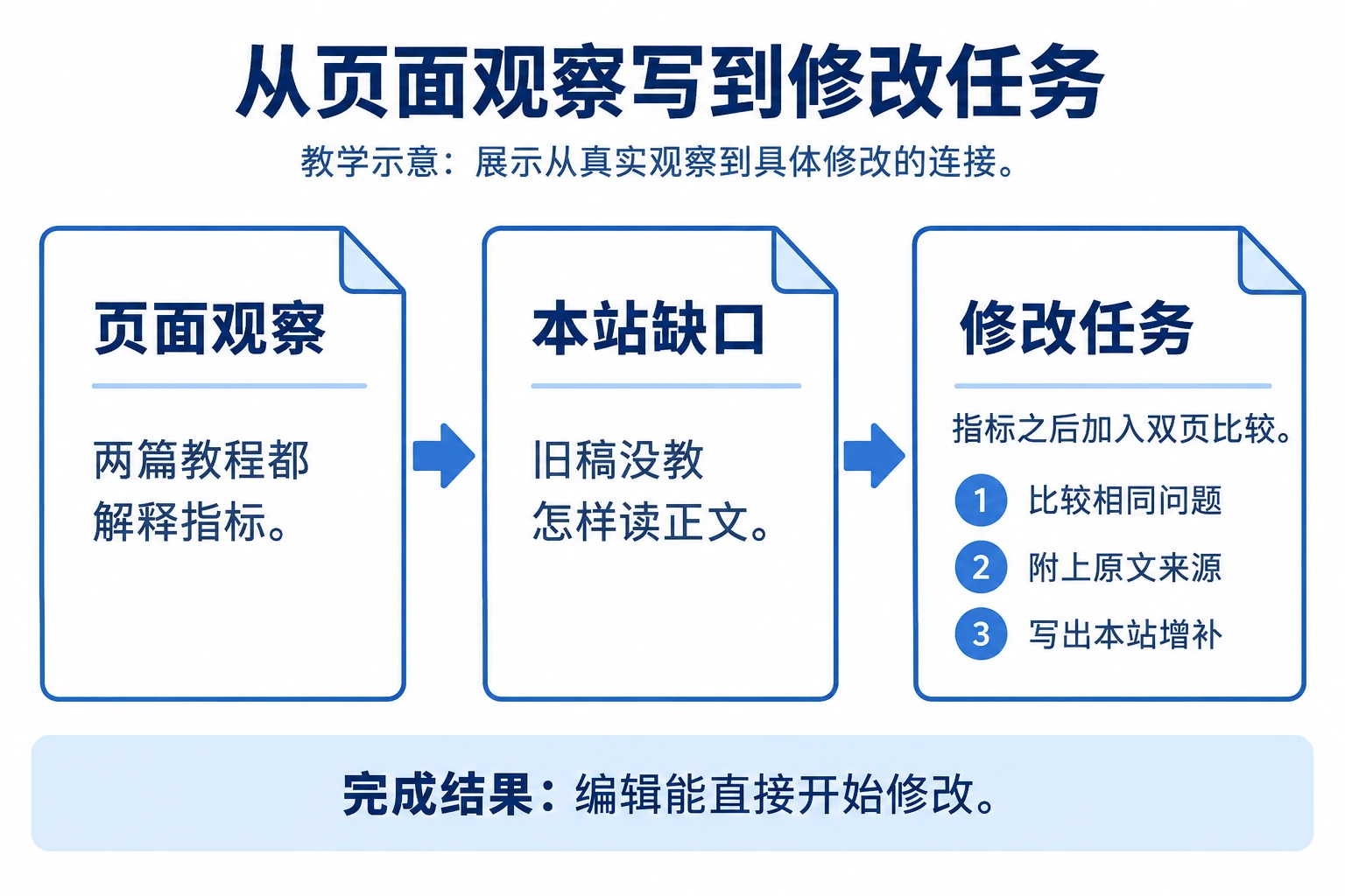 从真实页面观察经过本站缺口形成具体编辑任务的教学示意