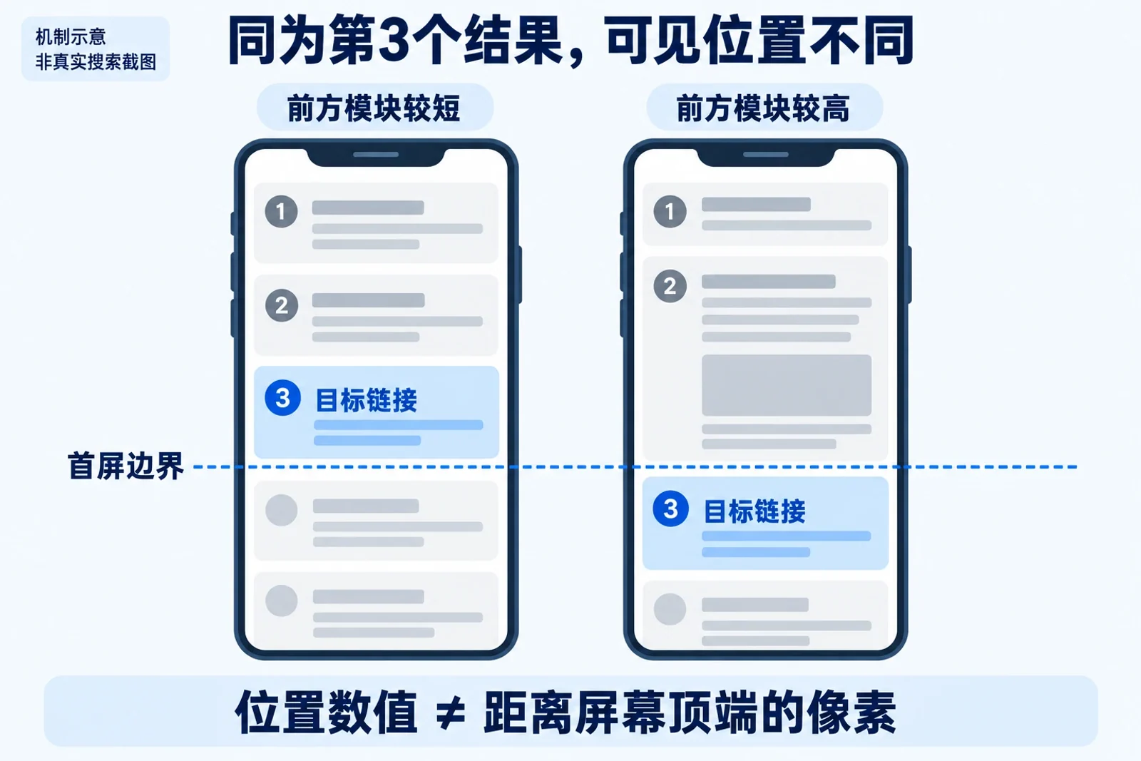 两个搜索结果示意中同为第三个元素的目标链接因前方模块高度不同而处于不同屏幕高度