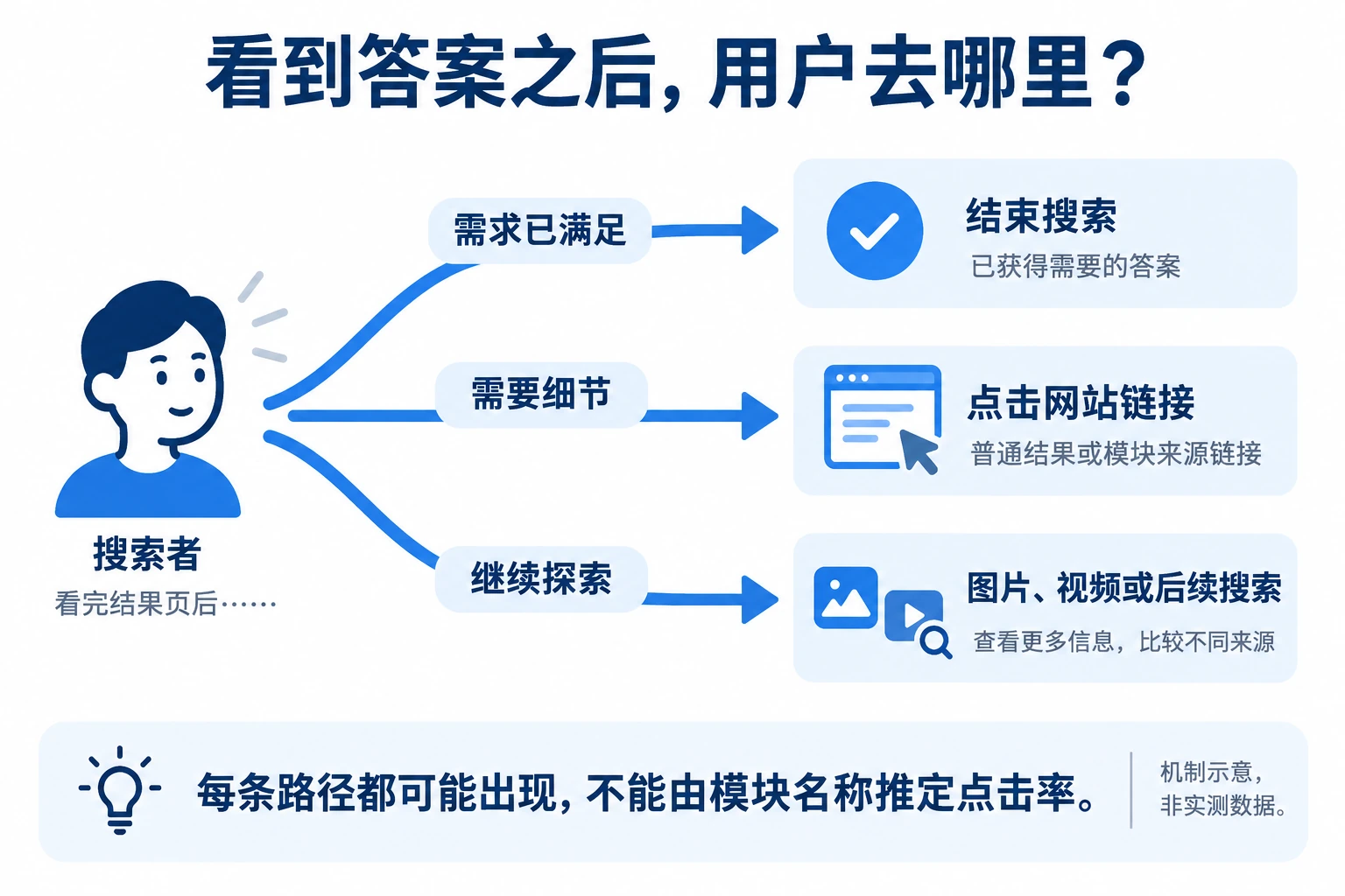 搜索者看到答案后结束搜索、点击网站或继续探索的三条路径示意