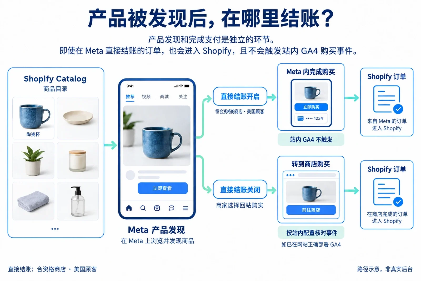 Catalog产品发现与Meta或商店结账两条路径