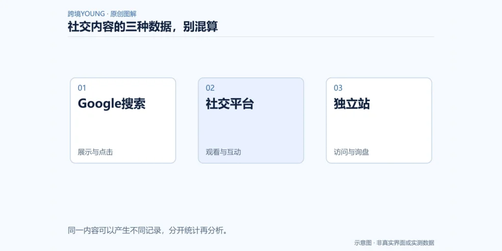 社交内容的三种数据,别混算示意图