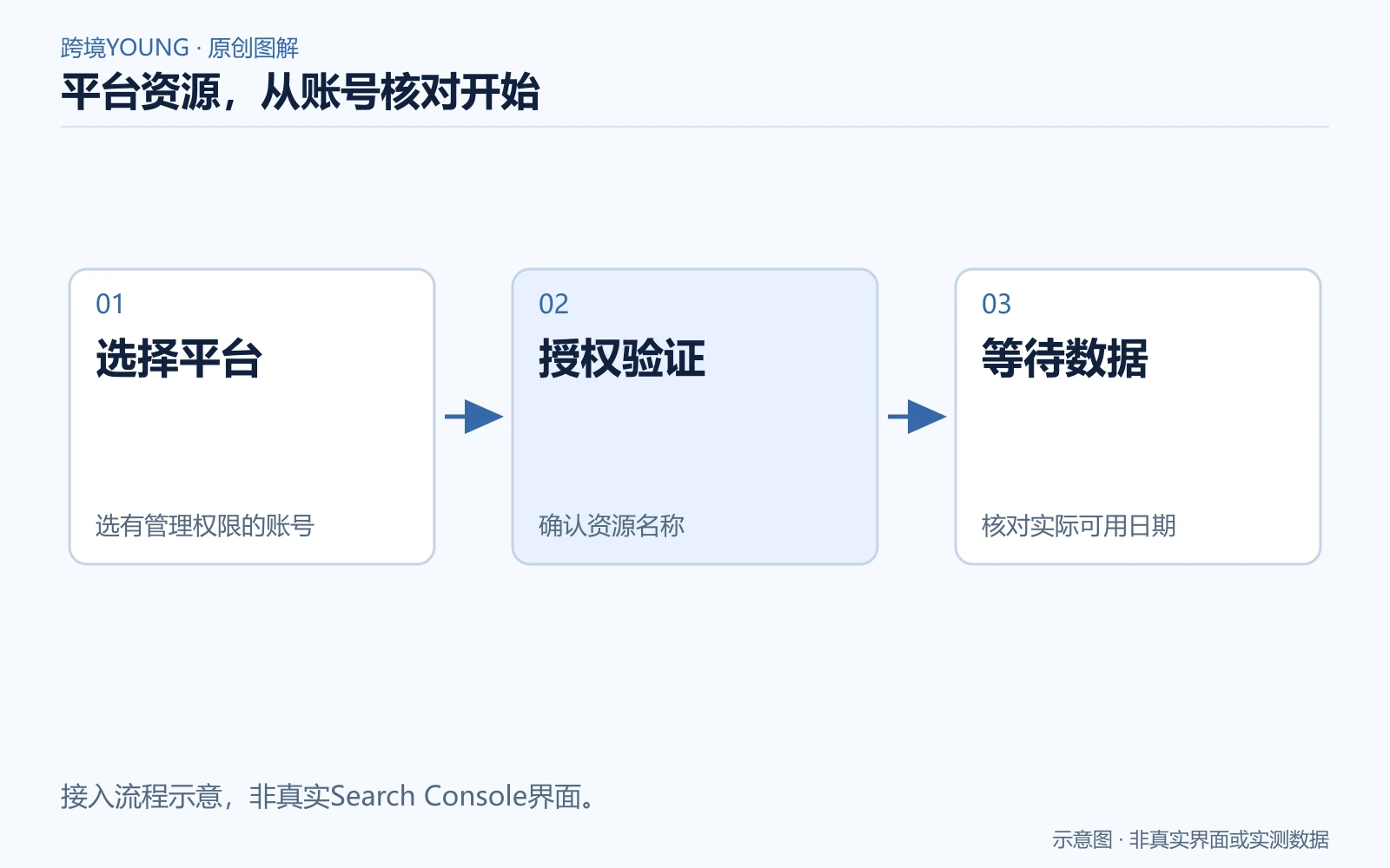 平台资源,从账号核对开始:选择平台、授权验证、等待数据