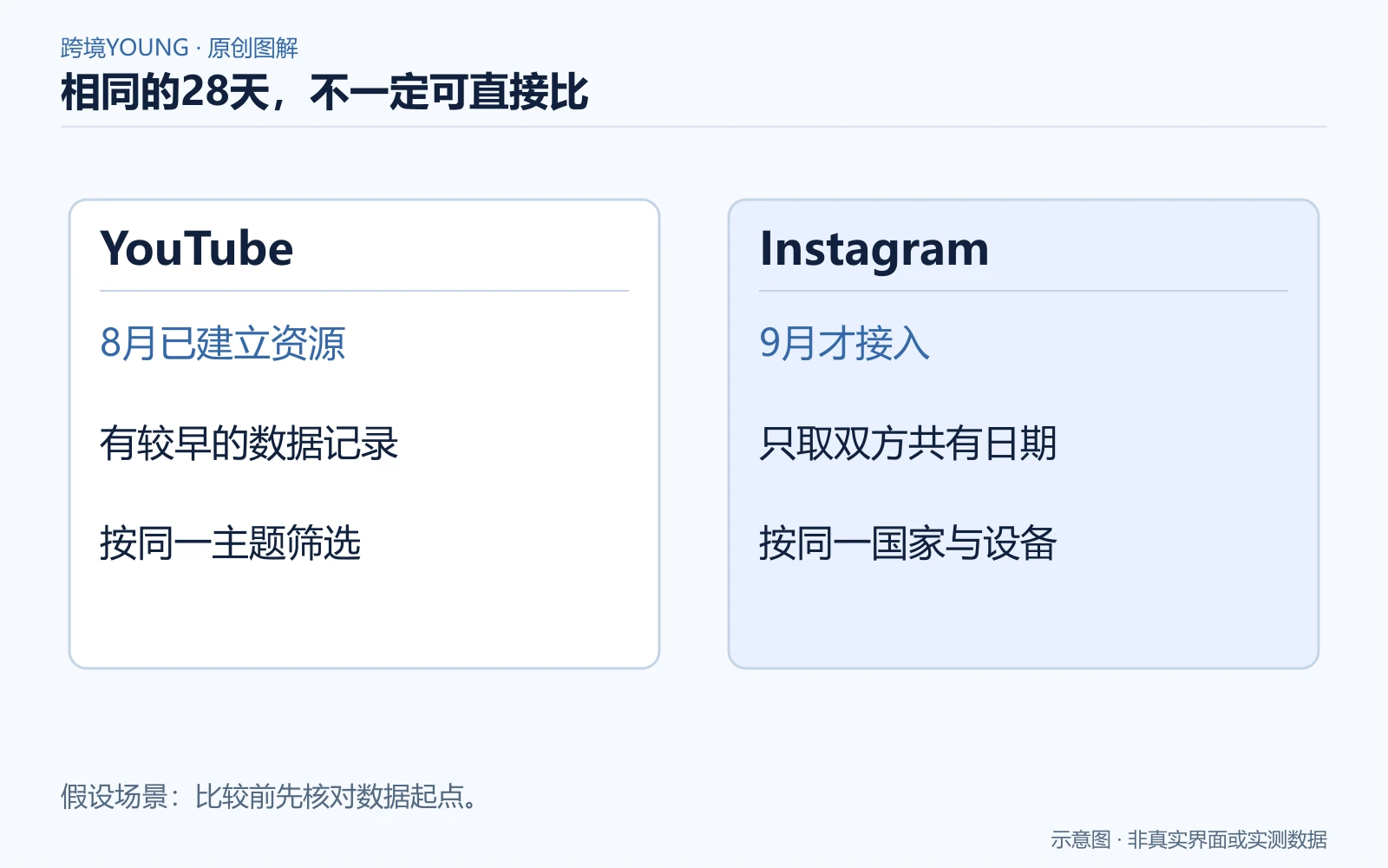 相同的28天,不一定可直接比:YouTube、Instagram