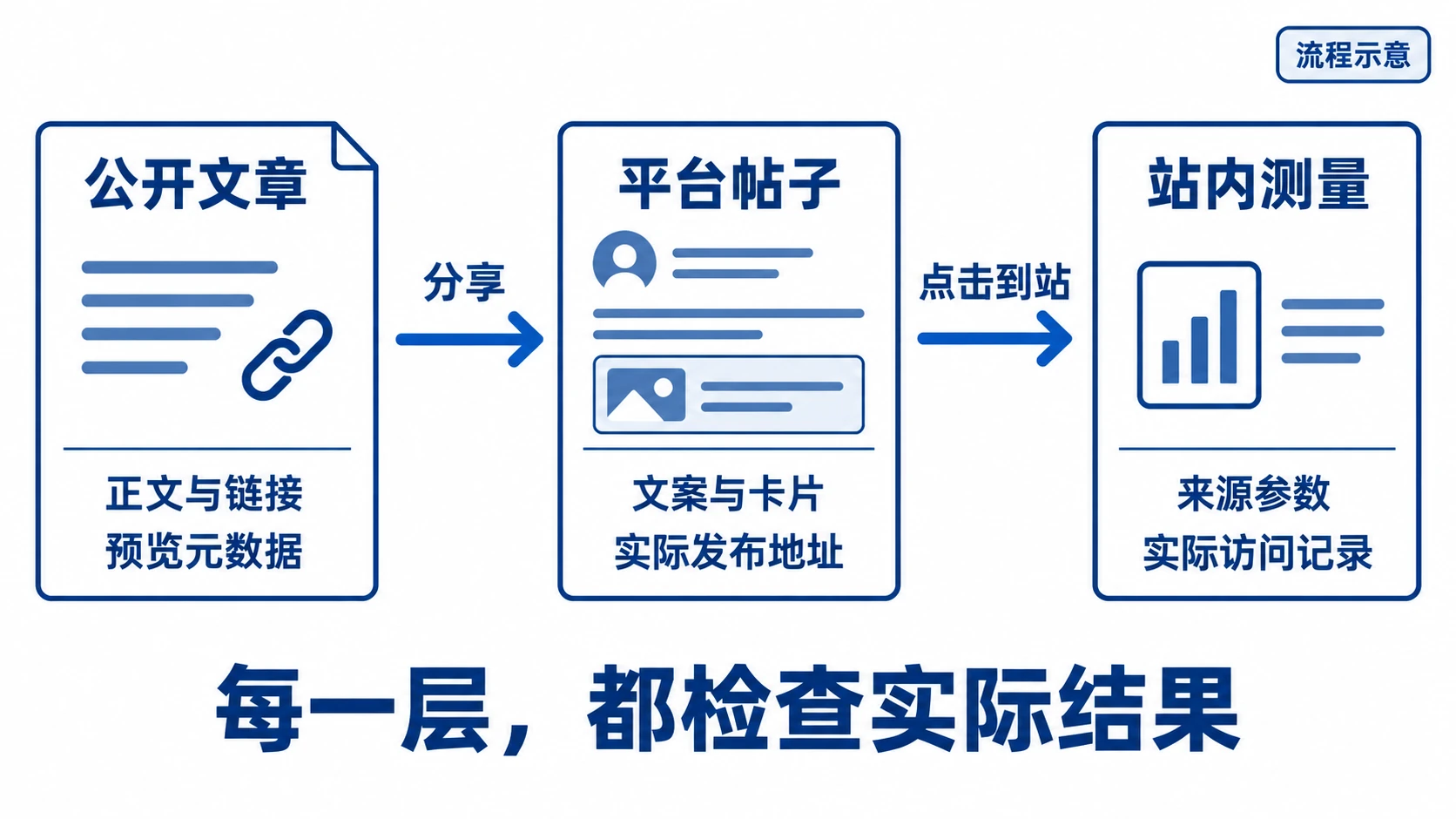社交分发分别检查公开文章、平台帖子和站内测量