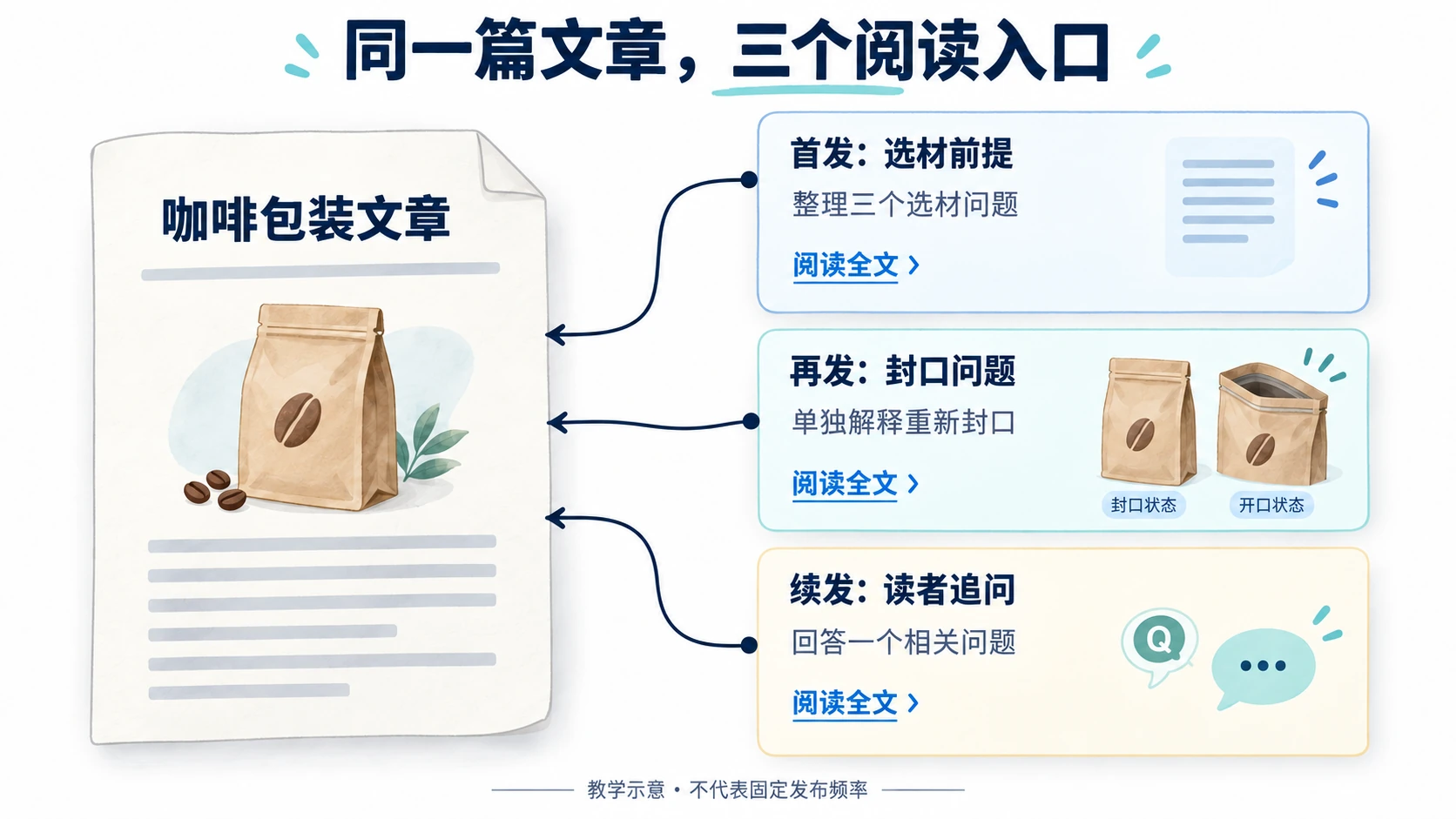 同一篇咖啡包装文章的首发、封口问题和读者追问三个阅读入口示意