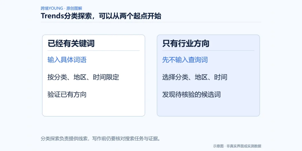 Trends分类探索，可以从两个起点开始