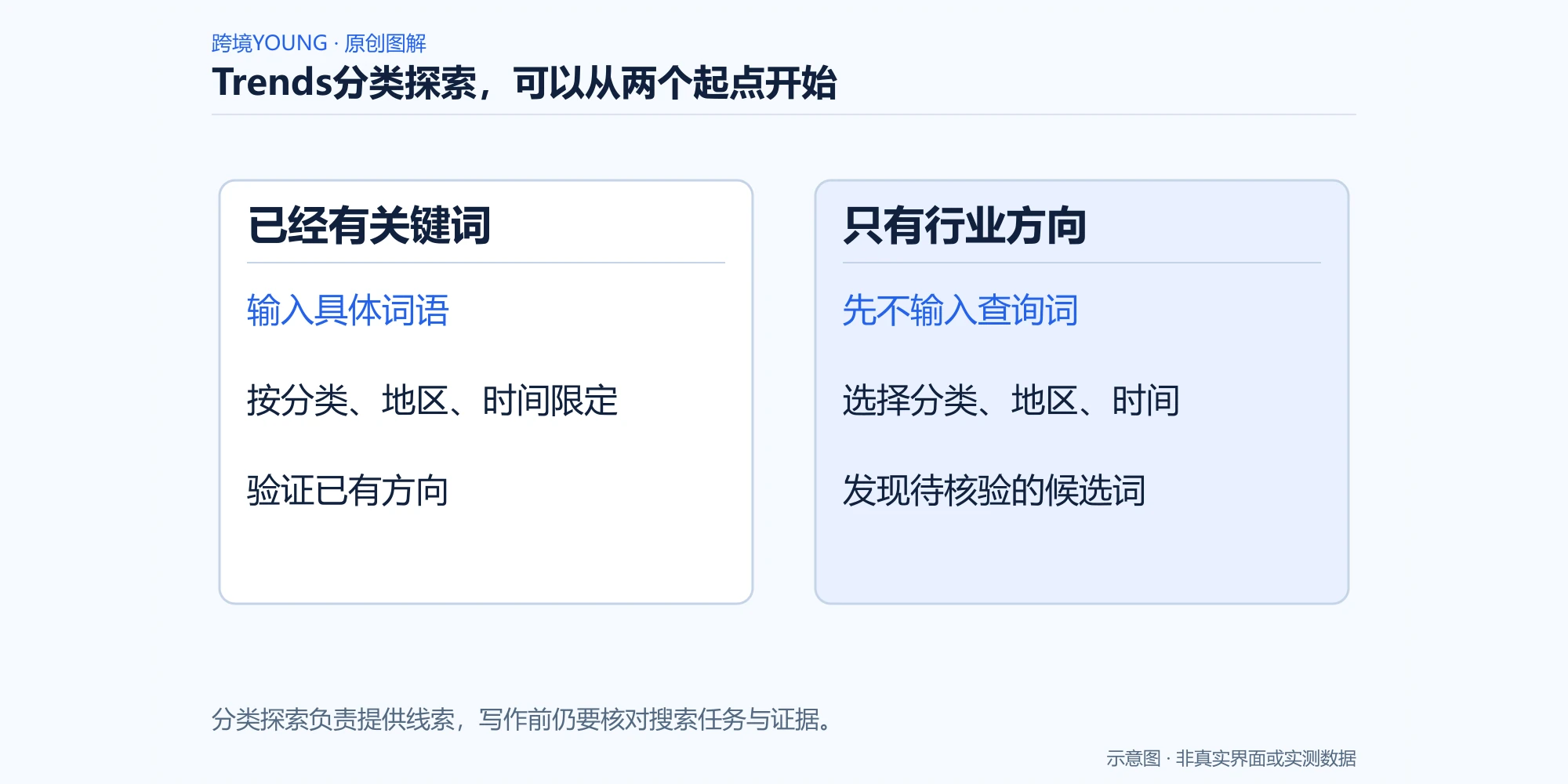 Trends分类探索，可以从两个起点开始