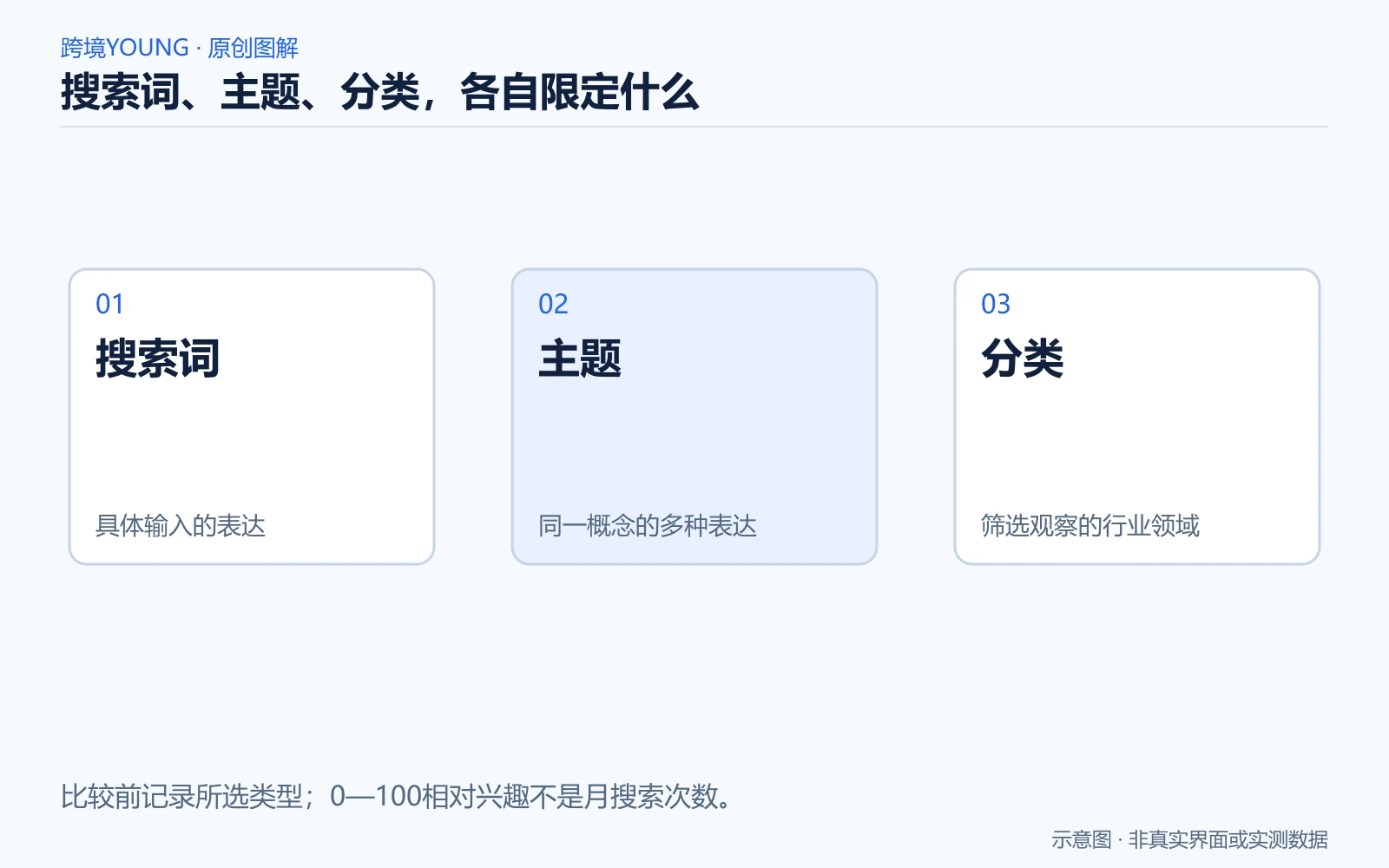 搜索词、主题、分类，各自限定什么