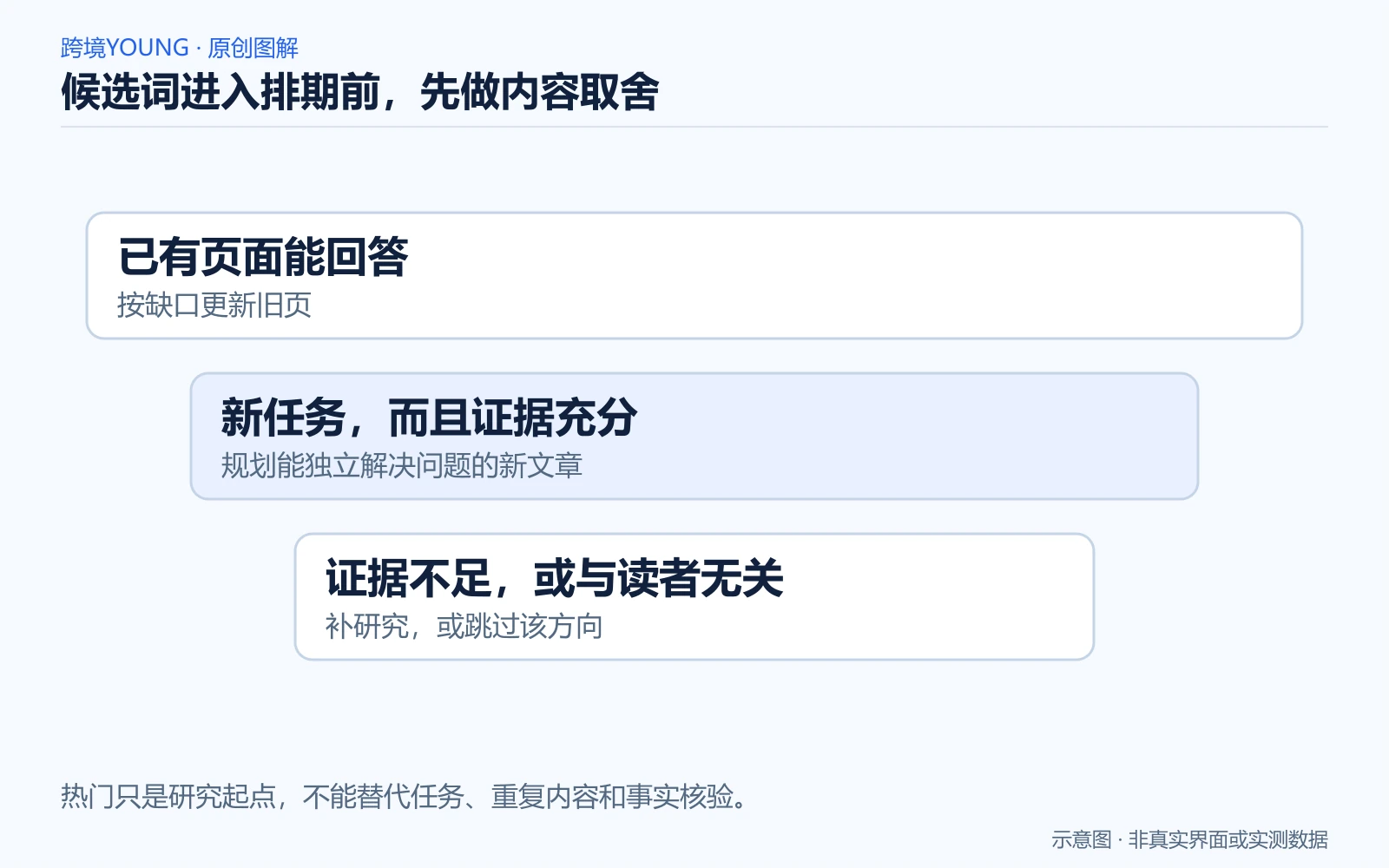 候选词进入排期前，先做内容取舍