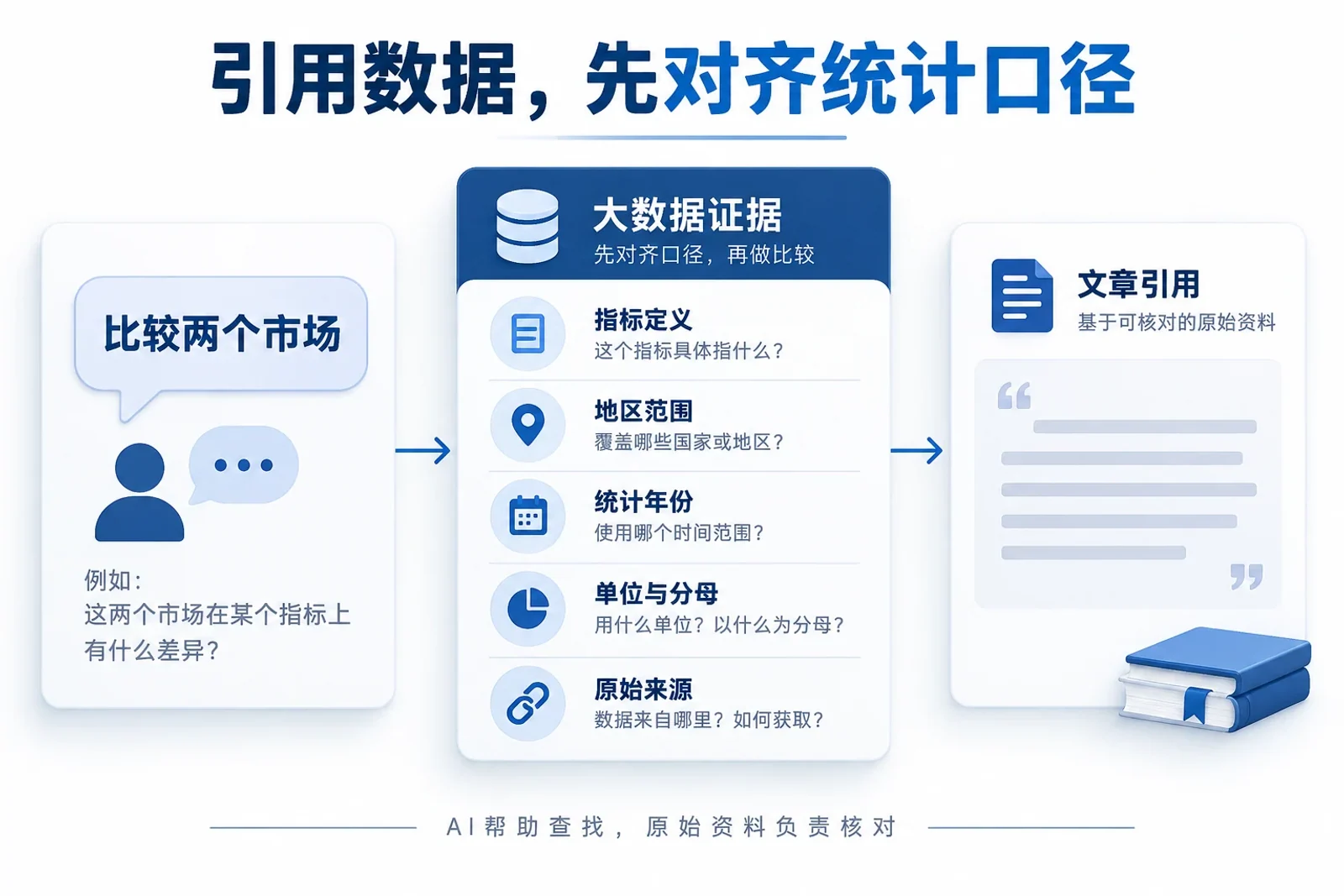 引用行业数据前核对指标、地区、年份、单位分母和原始来源