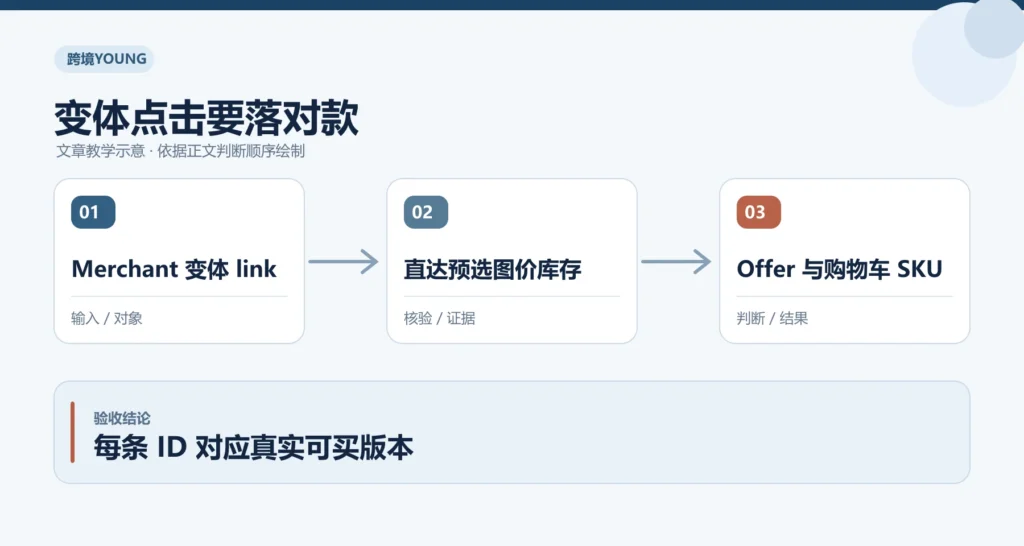 变体点击要落对款教学示意：Merchant 变体 link、直达预选图价库存、Offer 与购物车 SKU；每条 ID 对应真实可买版本