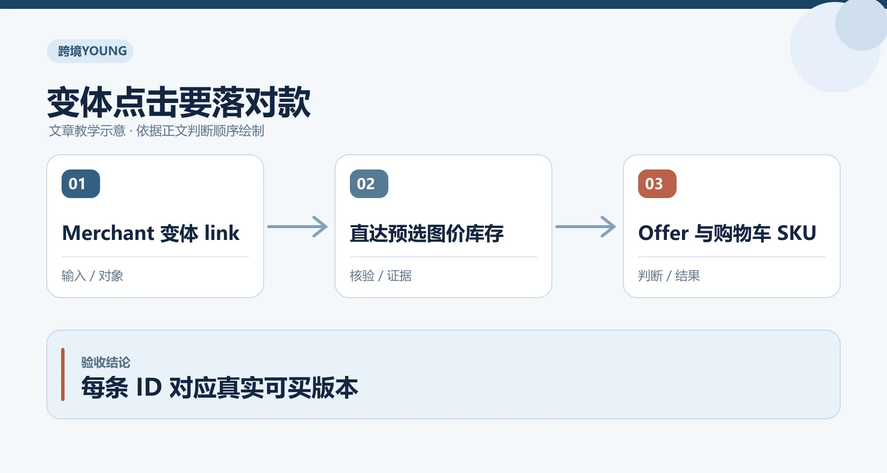 变体点击要落对款教学示意：Merchant 变体 link、直达预选图价库存、Offer 与购物车 SKU；每条 ID 对应真实可买版本