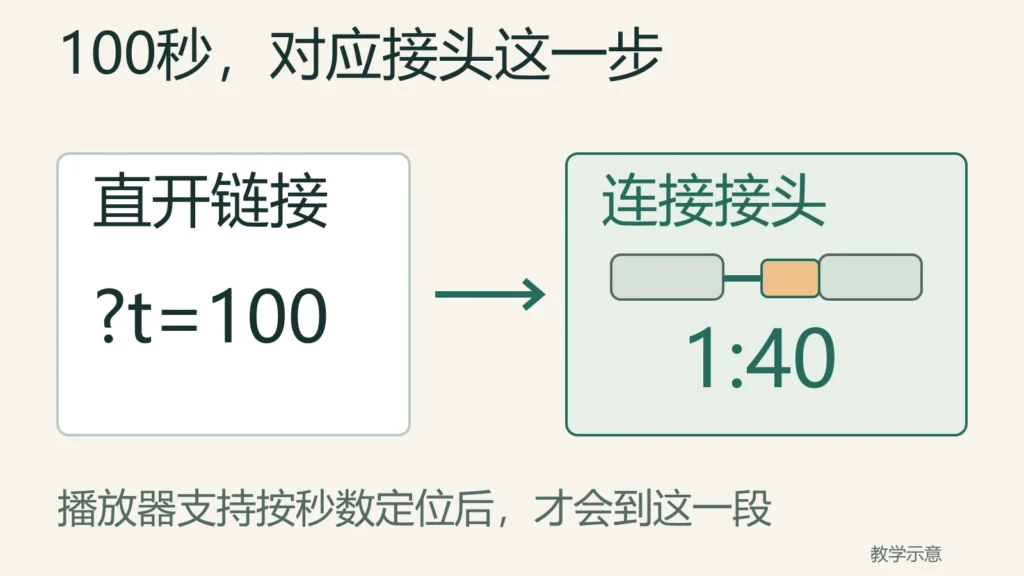 时间链接t等于100对应视频1分40秒的接头动作,前提是播放器支持读取网址中的秒数