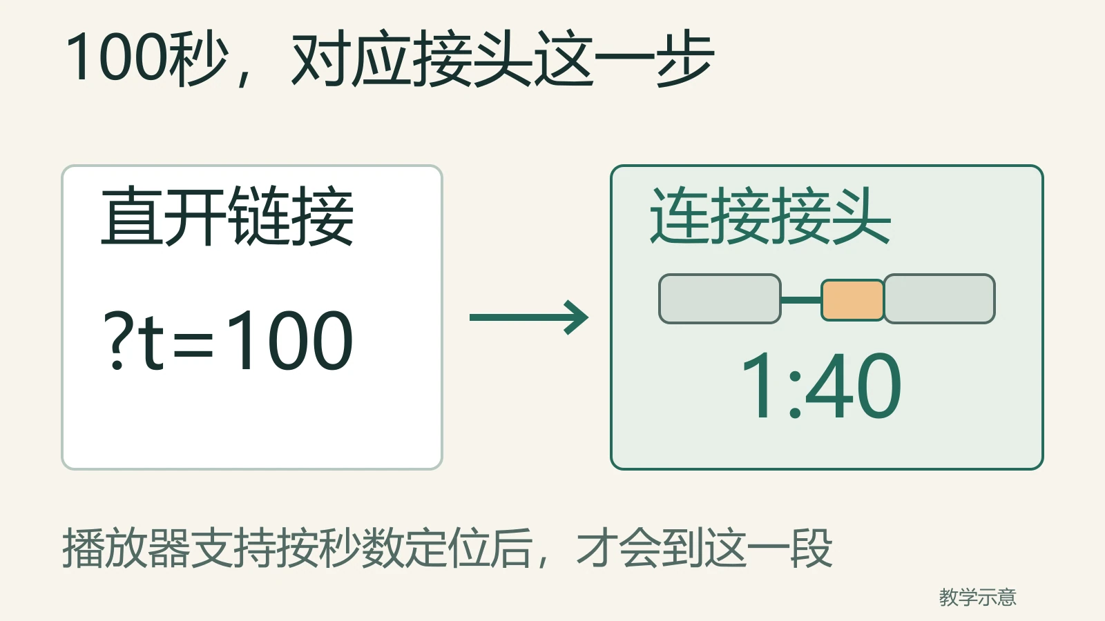 时间链接t等于100对应视频1分40秒的接头动作，前提是播放器支持读取网址中的秒数