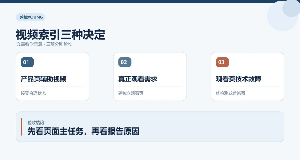 视频索引三种决定教学示意：产品页辅助视频、真正观看需求、观看页技术故障；先看页面主任务，再看报告原因