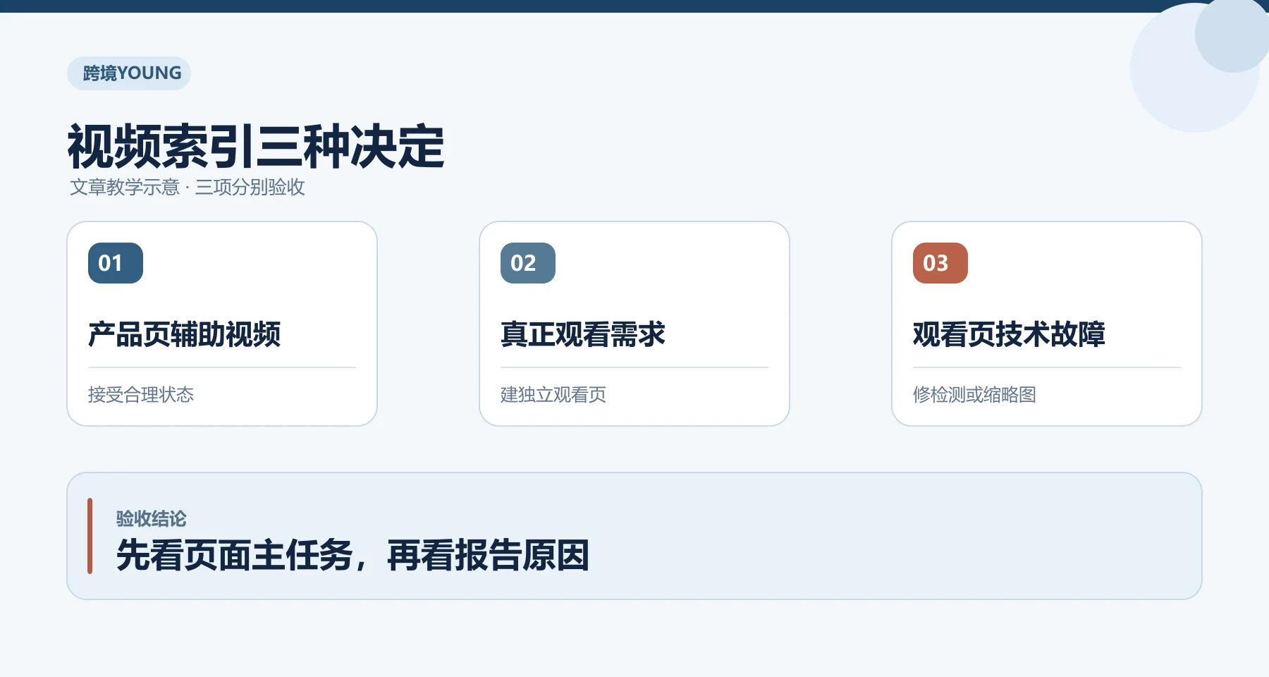 视频索引三种决定教学示意：产品页辅助视频、真正观看需求、观看页技术故障；先看页面主任务，再看报告原因