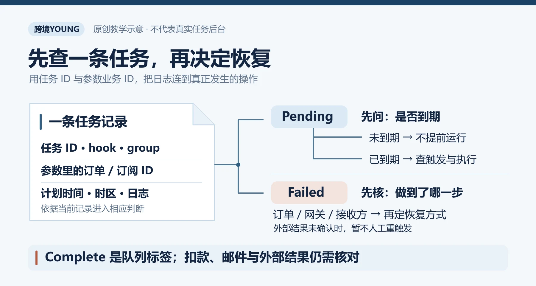 WooCommerce 单条计划任务的原创解释图：Pending 先核到期，Failed 先核业务结果，Complete 队列标签与实际扣款邮件结果分开