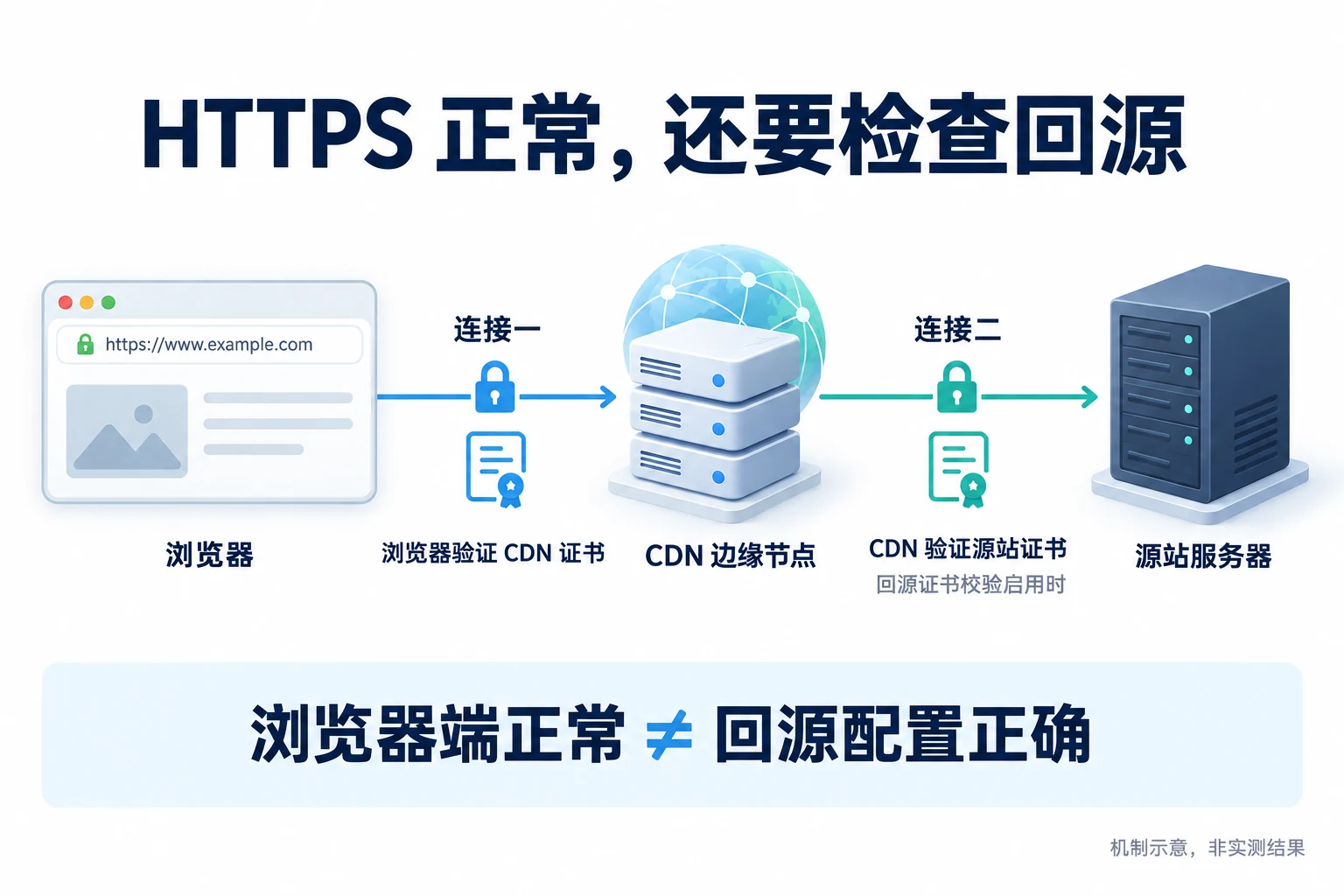 浏览器到CDN与CDN到源站是两段独立TLS连接,回源证书校验启用时由CDN验证源站证书