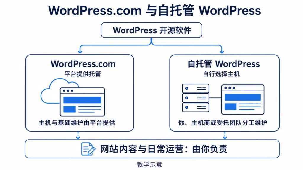 WordPress.com与自托管WordPress使用相同软件,区别在于主机选择和维护分工
