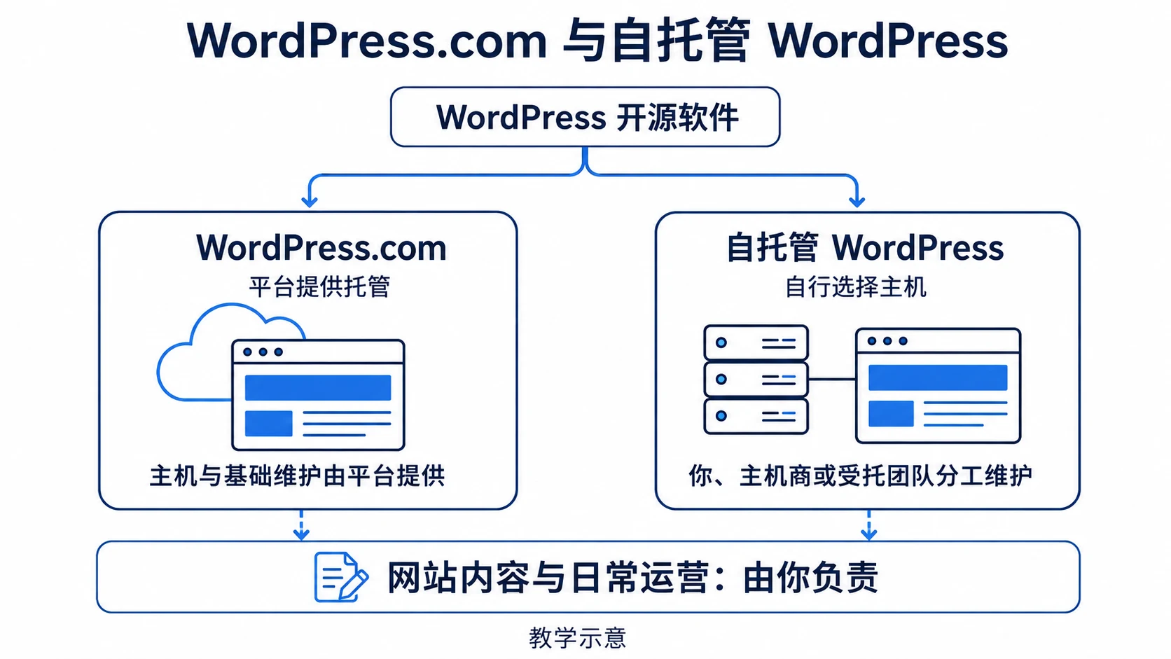 WordPress.com与自托管WordPress使用相同软件，区别在于主机选择和维护分工