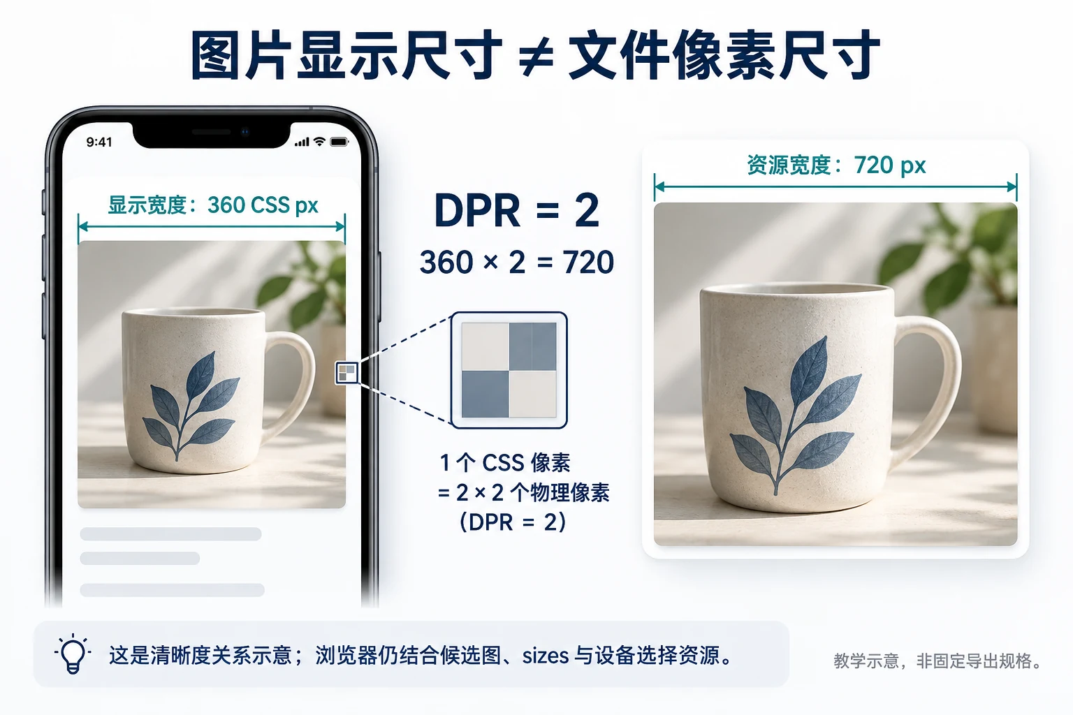 360 CSS像素显示宽度与DPR为2时720资源像素的关系示意,实际资源由浏览器结合候选图选择