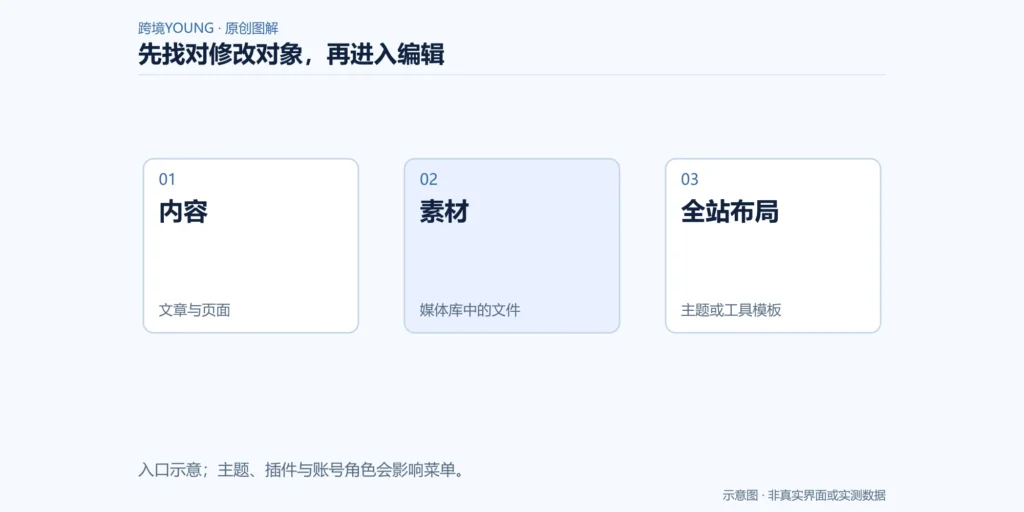 WordPress后台按修改对象选择文章与页面、媒体或全站模板入口