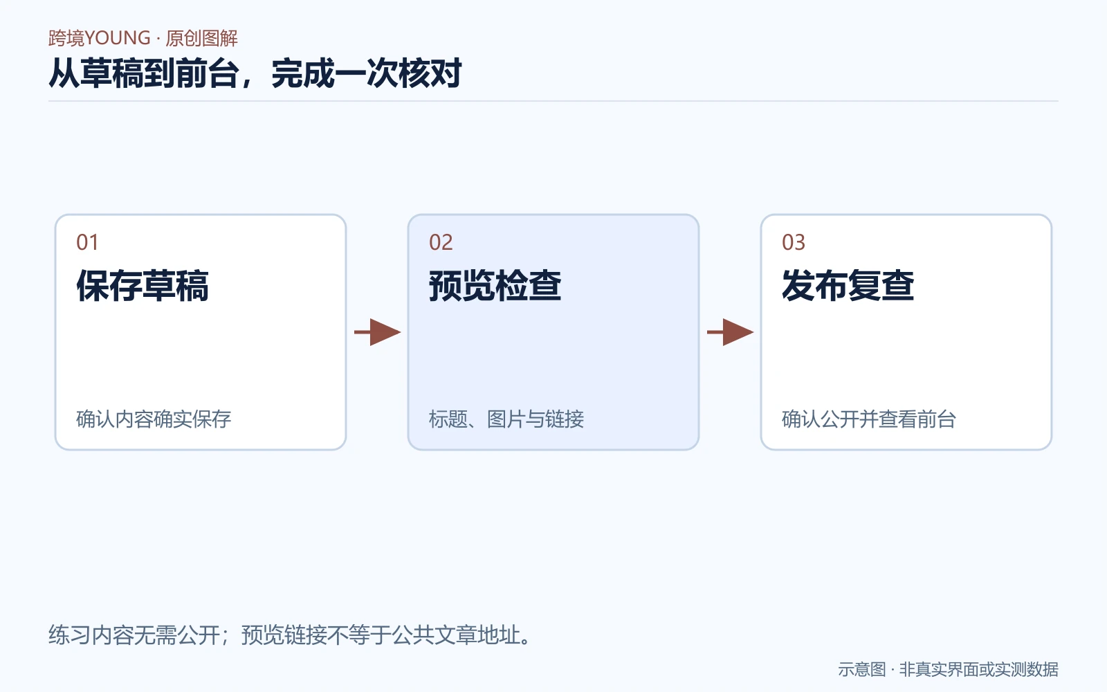WordPress文章保存草稿、预览、发布和前台检查的操作顺序