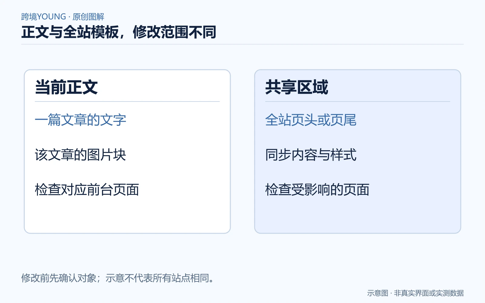 普通文章正文与共享模板的修改范围对比