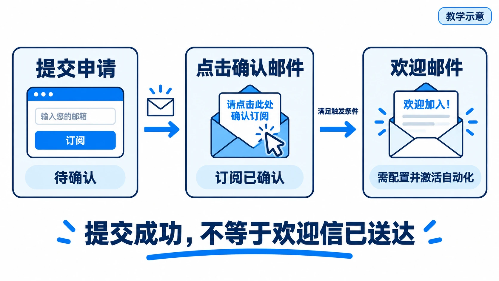 订阅申请经确认后，仍需满足已激活自动化的条件才发送欢迎信
