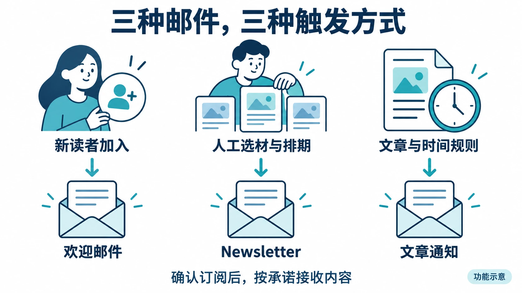 欢迎邮件、人工Newsletter和文章通知分别由新订阅、人工排期和文章时间规则触发的示意