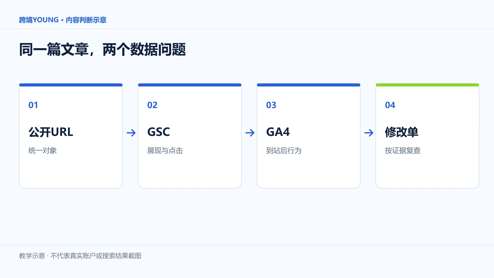 同一篇文章,两个数据问题:公开URL、GSC、GA4、修改单