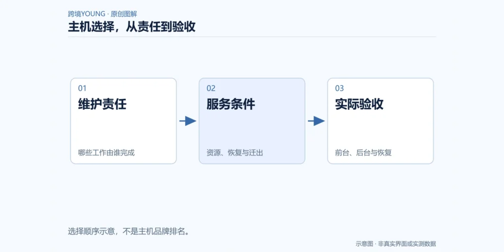 WordPress主机选择顺序:确认维护责任、核对资源与恢复、用真实页面验收