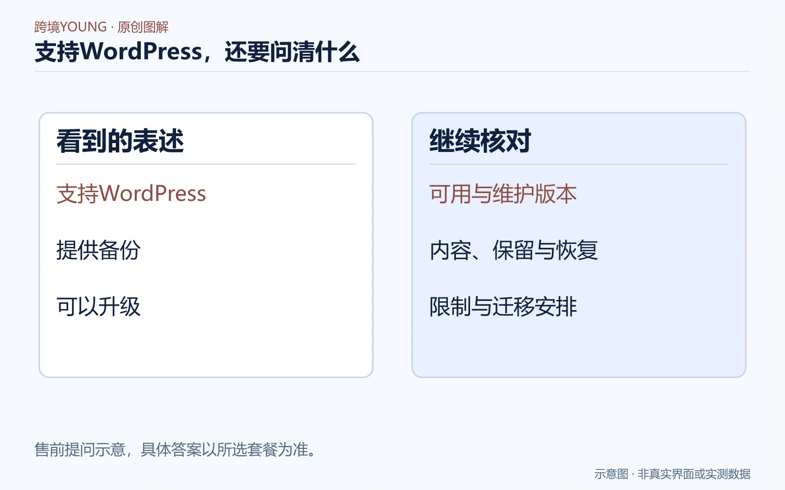 把主机的WordPress支持、备份和升级宣传转成具体购买问题