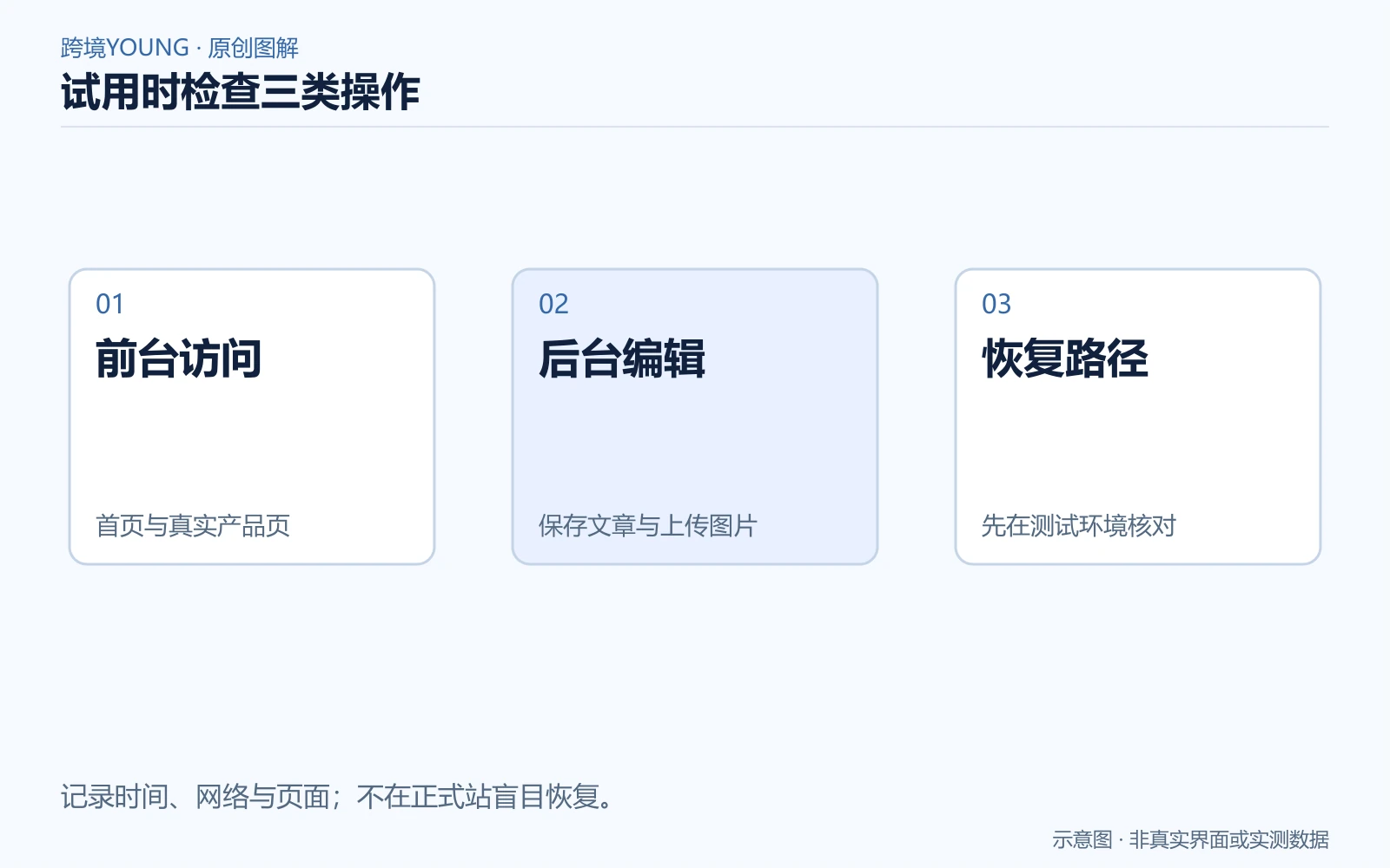 主机试用分别核对前台访问、后台编辑与隔离恢复