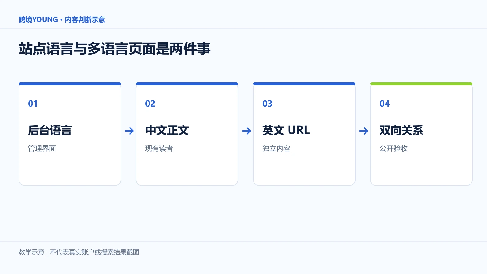 站点语言与多语言页面是两件事:后台语言、中文正文、英文 URL、双向关系
