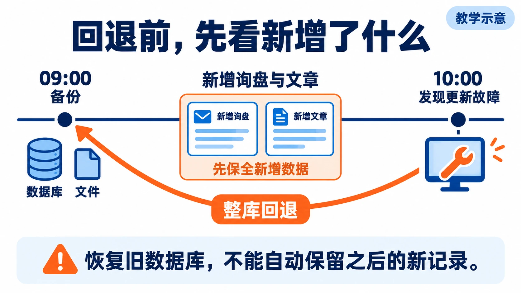 整库回退前先保全备份之后新增的询盘与文章