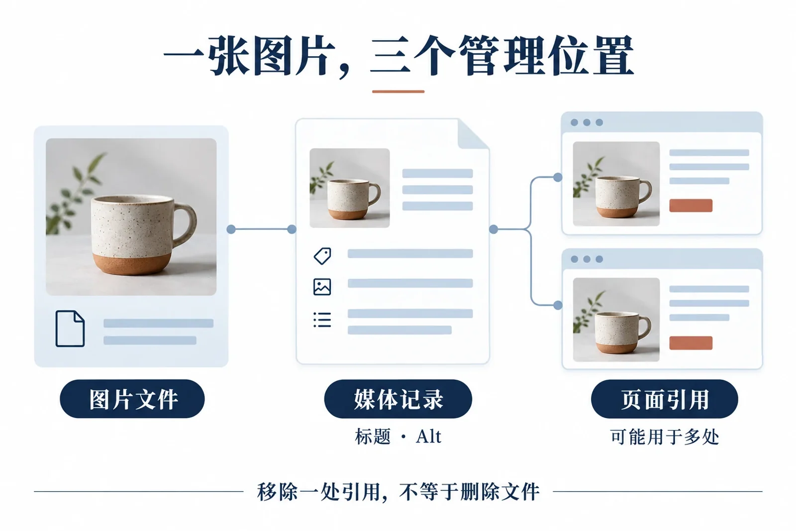 同一图片文件关联媒体记录并被多个页面引用的示意