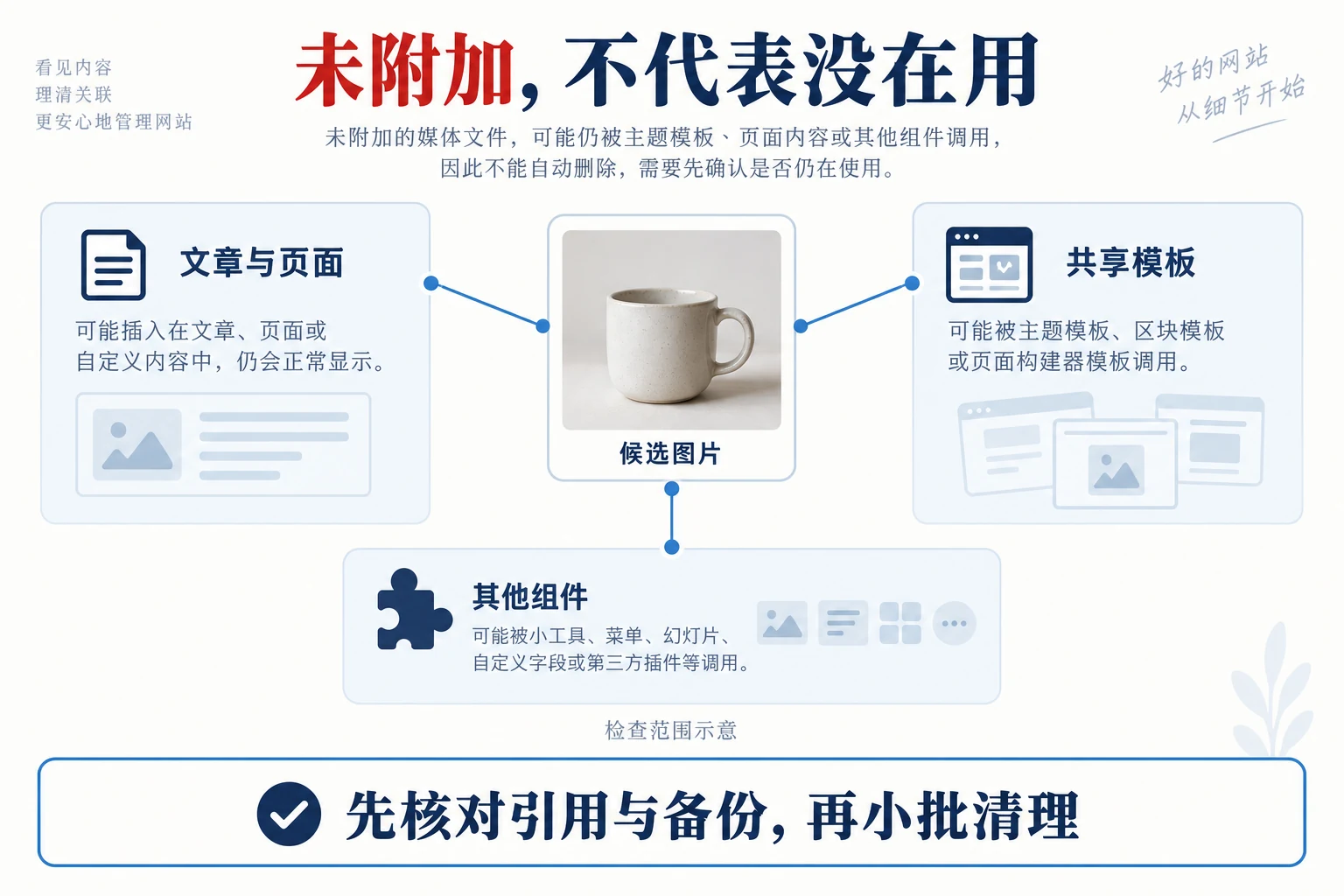 WordPress媒体清理先检查引用和备份再删除