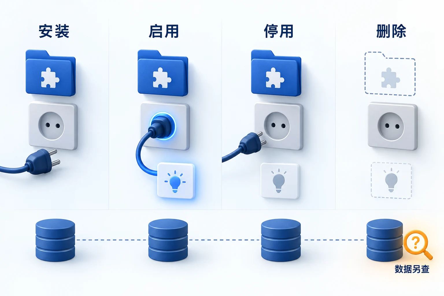 插件安装、启用、停用和删除对文件与数据的不同影响