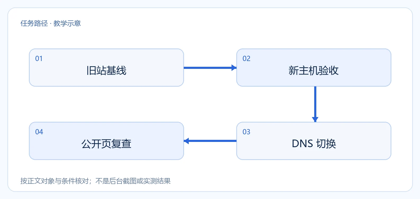 旧主机基线、新主机验收、DNS 切换与公开页复查的迁移流程示意