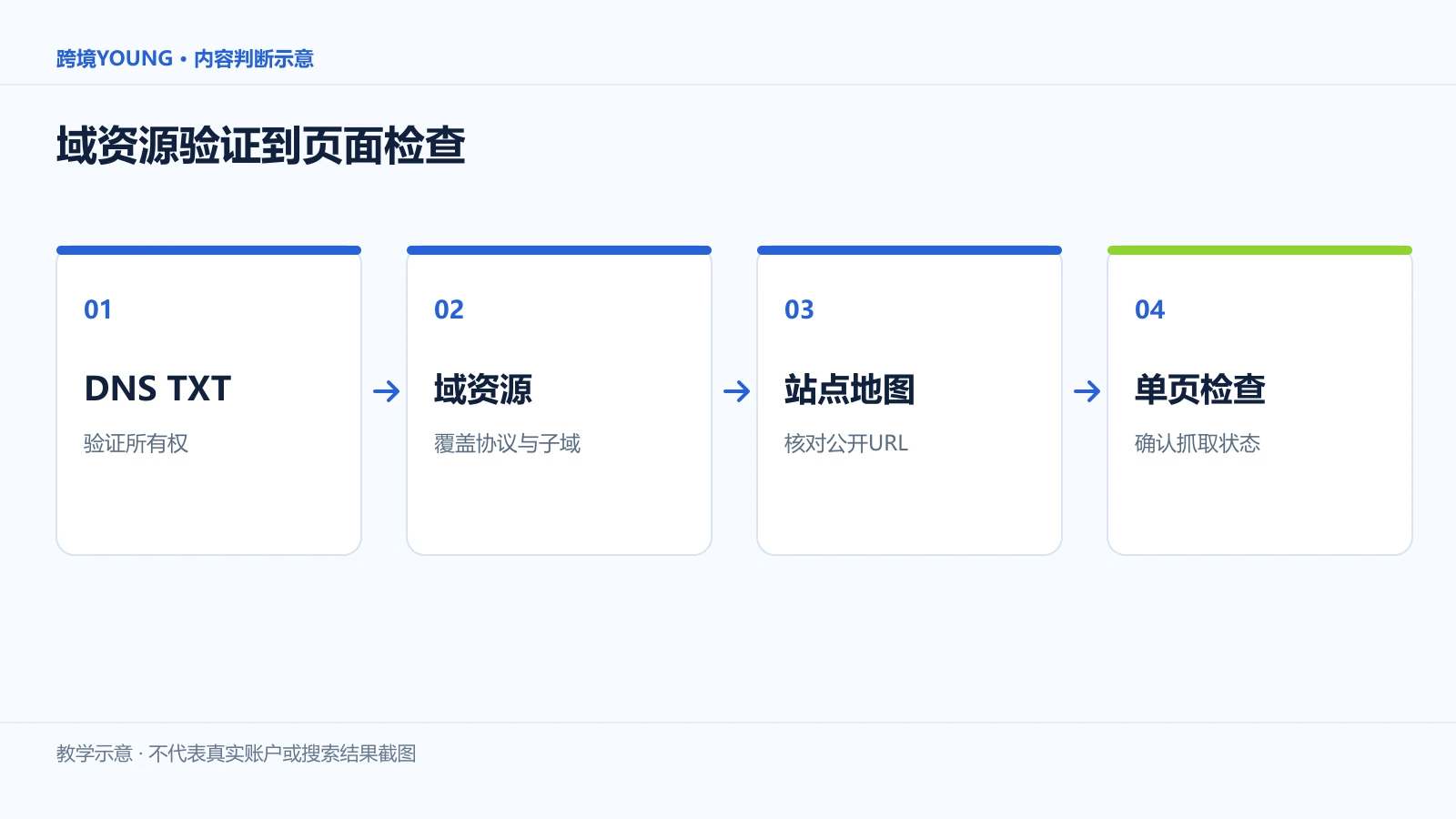 域资源验证到页面检查:DNS TXT、域资源、站点地图、单页检查