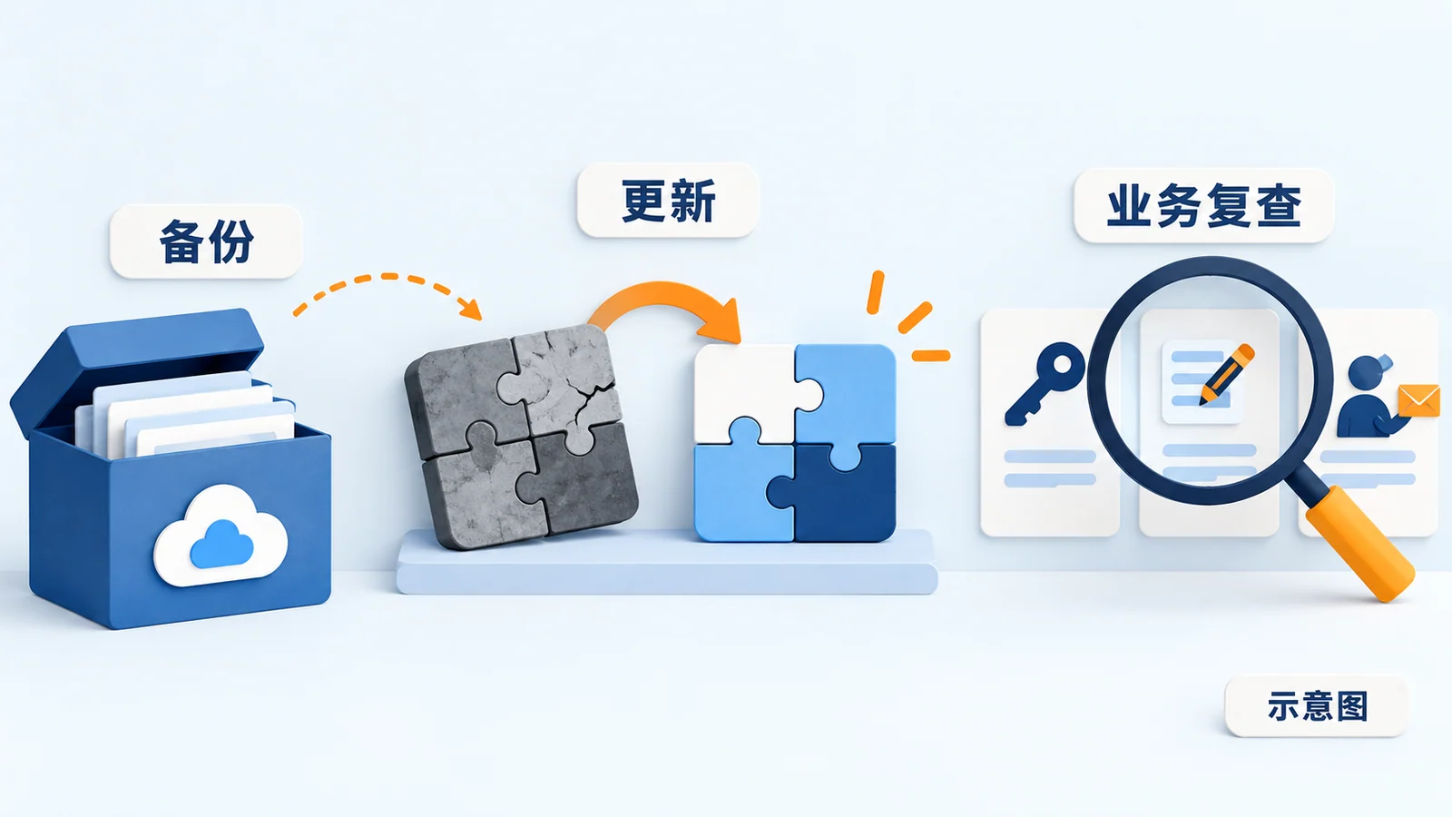 备份、组件更新与功能复查的顺序