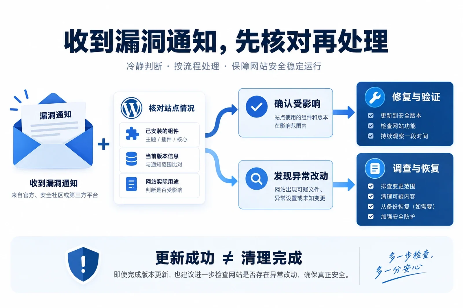 WordPress漏洞通知核对后，分别安排修复验证与异常调查恢复
