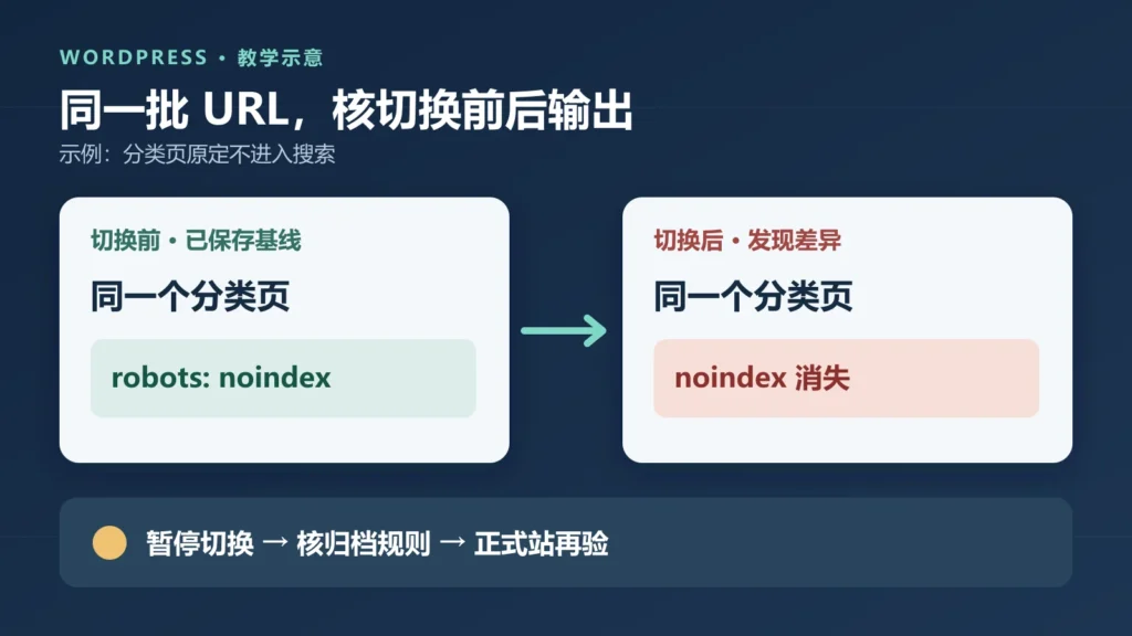 教学示意:同一分类页在更换 SEO 插件后 noindex 消失,需要暂停切换并核对归档规则