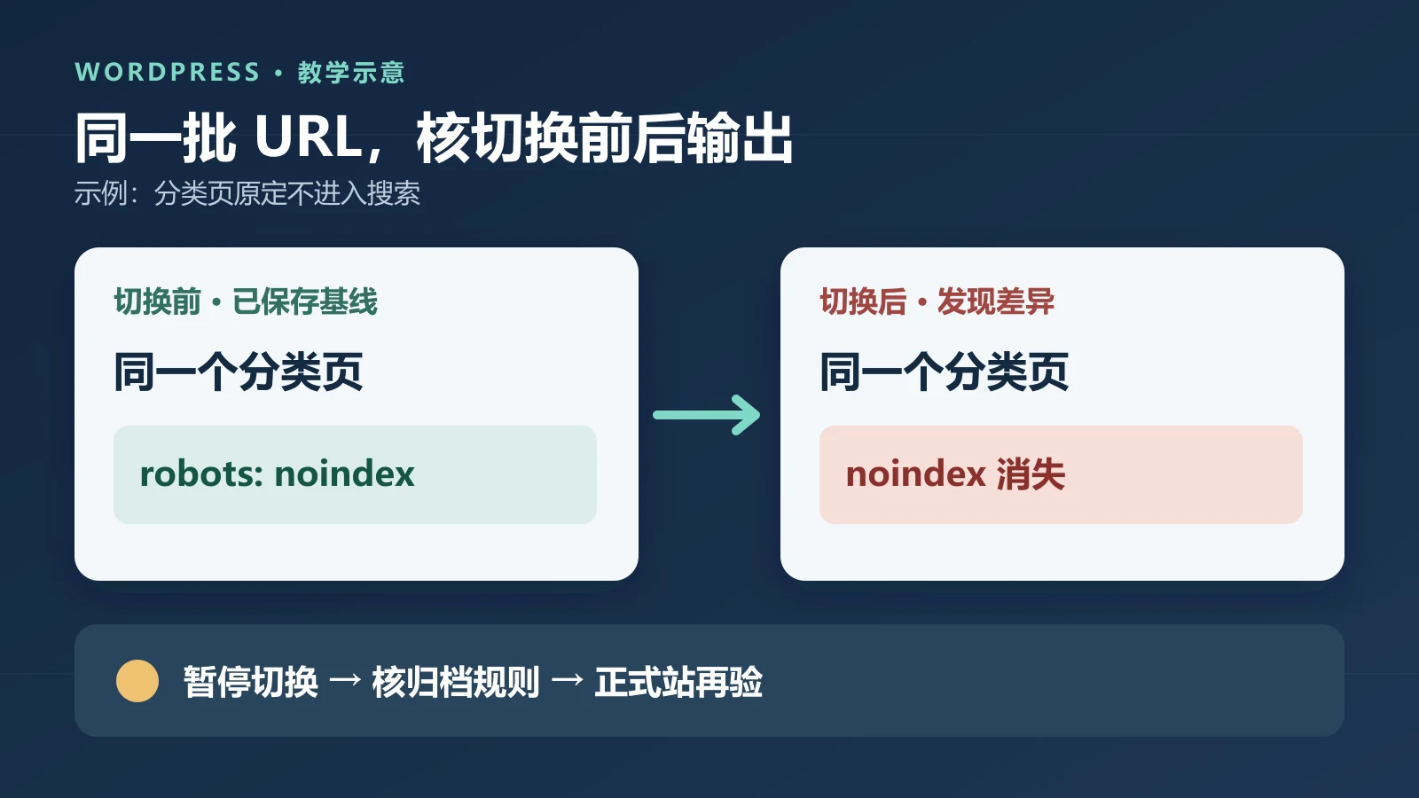 教学示意：同一分类页在更换 SEO 插件后 noindex 消失，需要暂停切换并核对归档规则