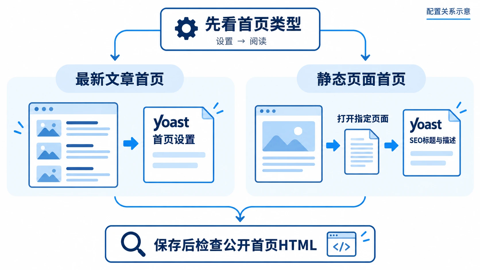 最新文章首页在Yoast首页设置编辑，静态首页在指定页面编辑SEO标题与描述