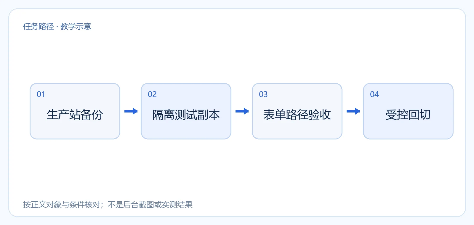 测试站隔离、按访客路径验证和避免覆盖生产询盘数据的回切顺序示意