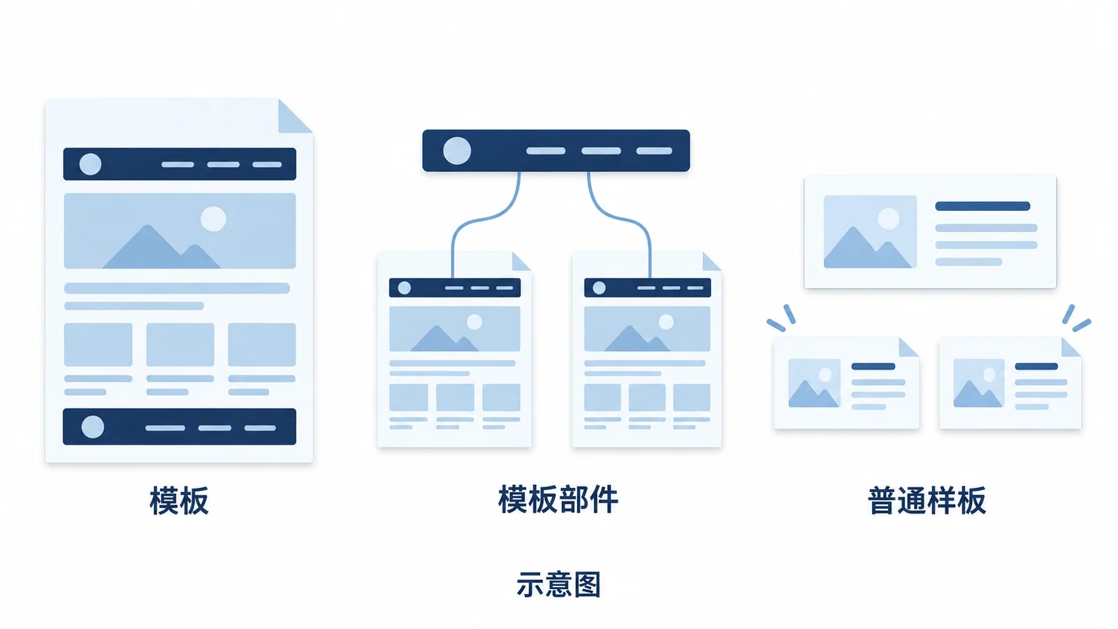 模板、模板部件与普通样板的作用范围