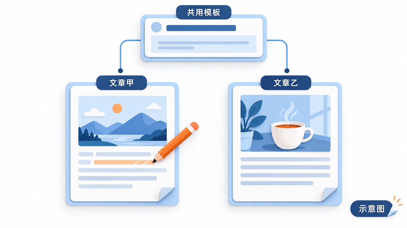 两篇文章继承同一模板,正文各自独立